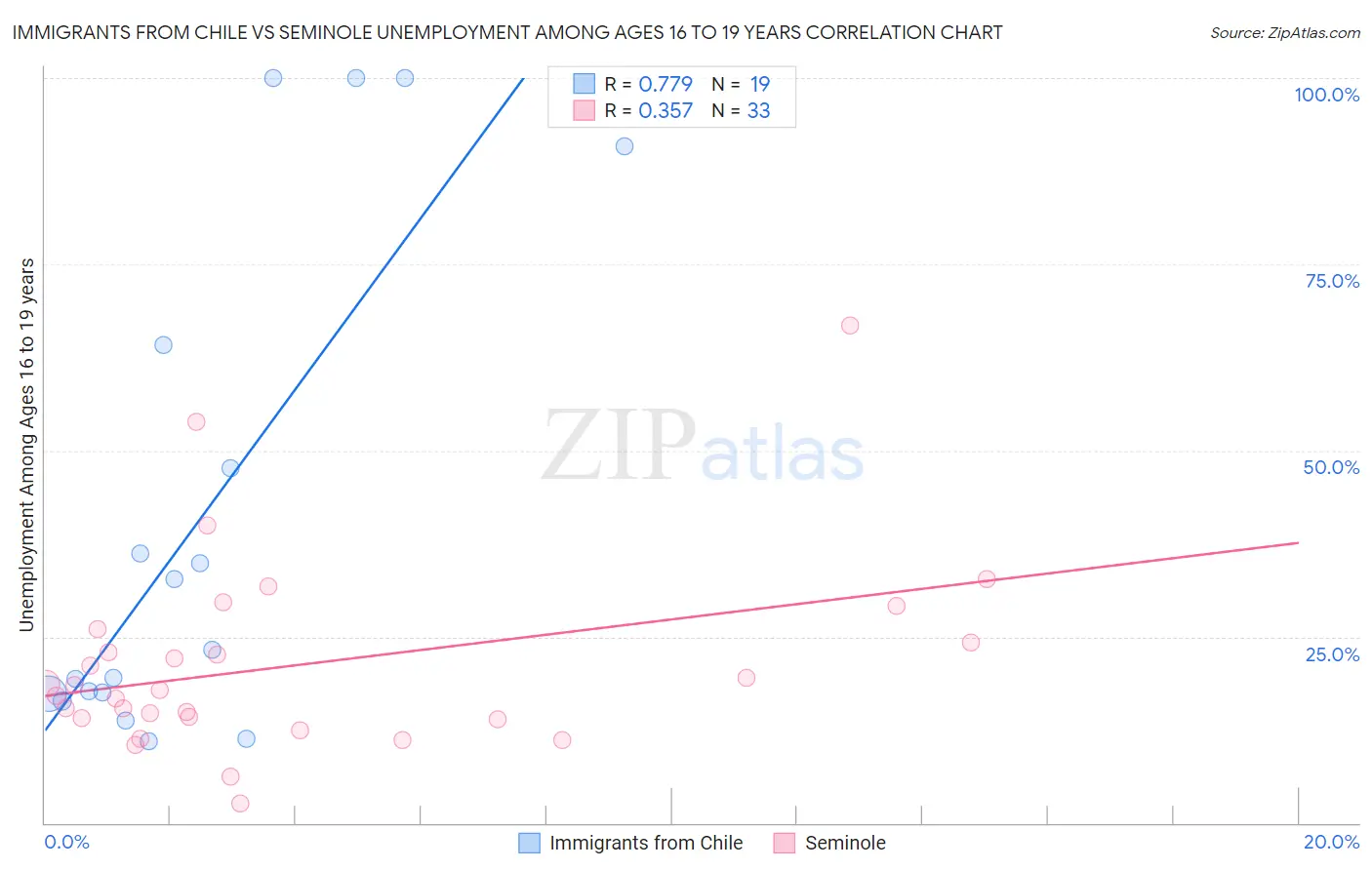 Immigrants from Chile vs Seminole Unemployment Among Ages 16 to 19 years