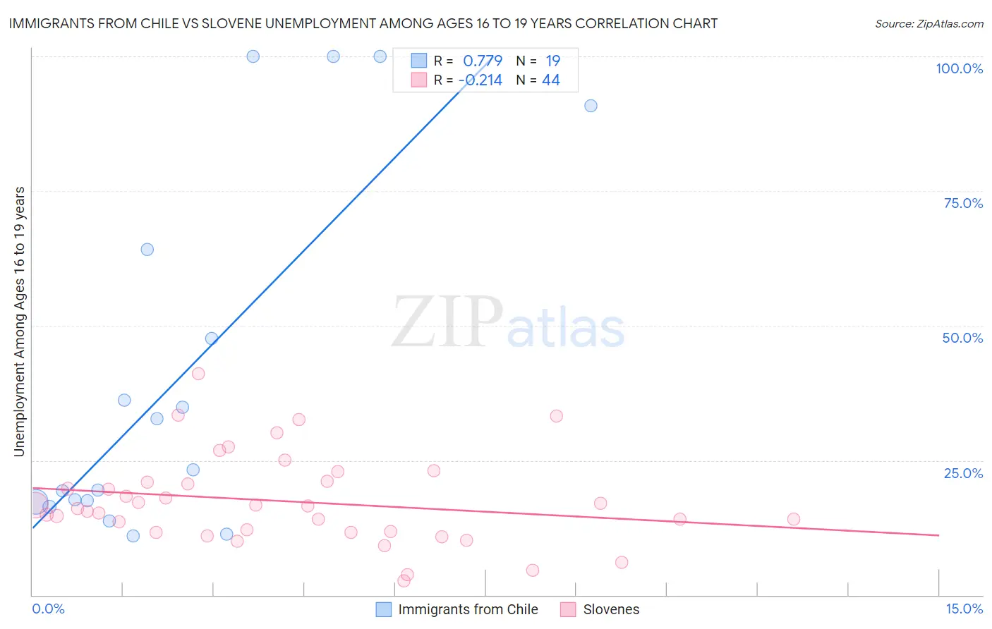 Immigrants from Chile vs Slovene Unemployment Among Ages 16 to 19 years