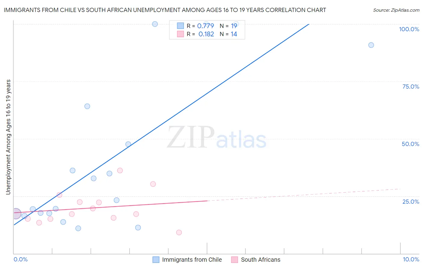 Immigrants from Chile vs South African Unemployment Among Ages 16 to 19 years