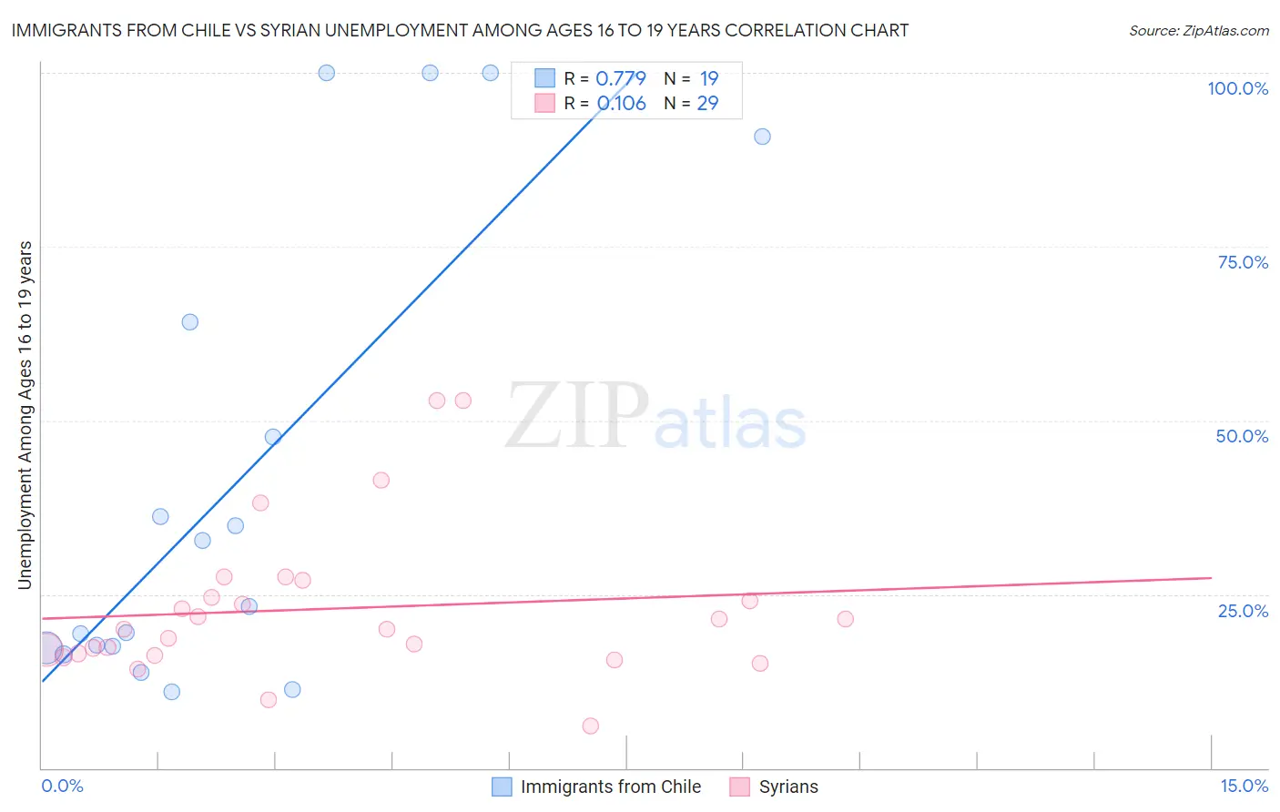 Immigrants from Chile vs Syrian Unemployment Among Ages 16 to 19 years