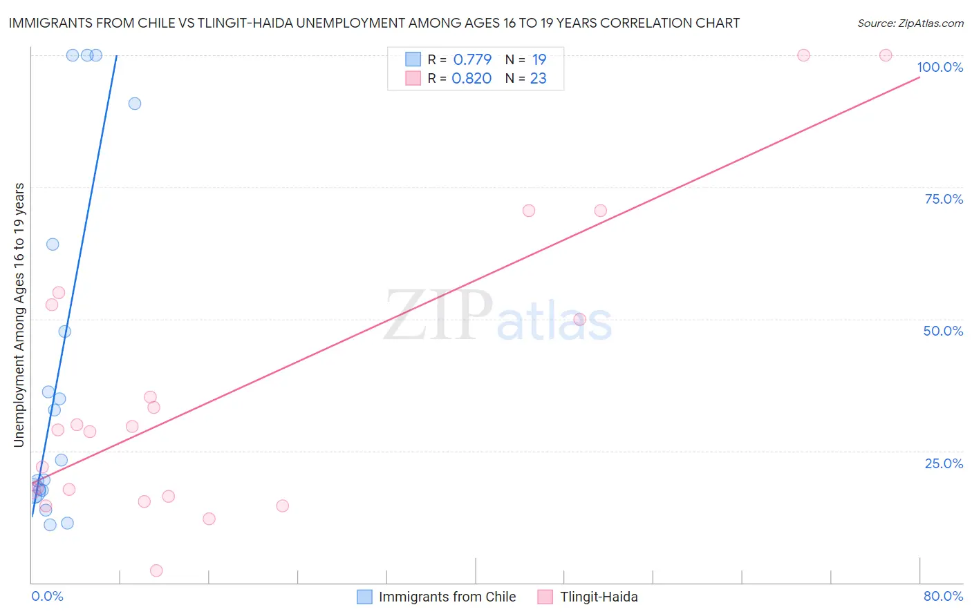 Immigrants from Chile vs Tlingit-Haida Unemployment Among Ages 16 to 19 years