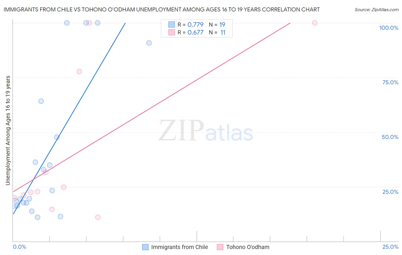 Immigrants from Chile vs Tohono O'odham Unemployment Among Ages 16 to 19 years