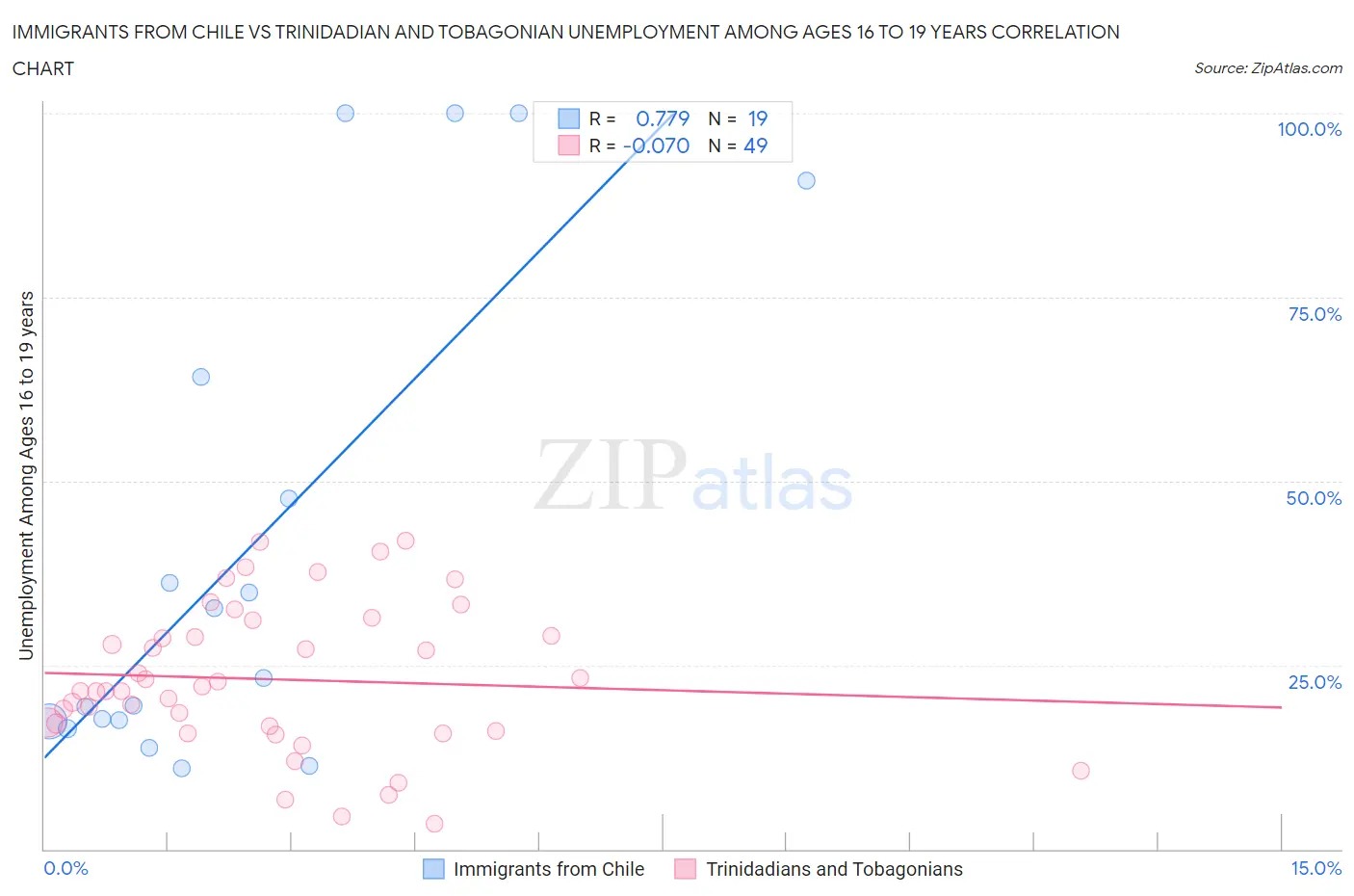 Immigrants from Chile vs Trinidadian and Tobagonian Unemployment Among Ages 16 to 19 years