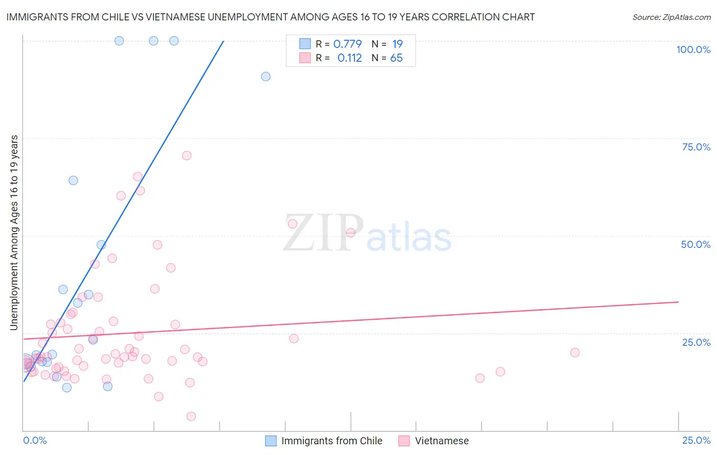 Immigrants from Chile vs Vietnamese Unemployment Among Ages 16 to 19 years