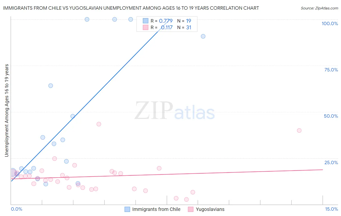 Immigrants from Chile vs Yugoslavian Unemployment Among Ages 16 to 19 years