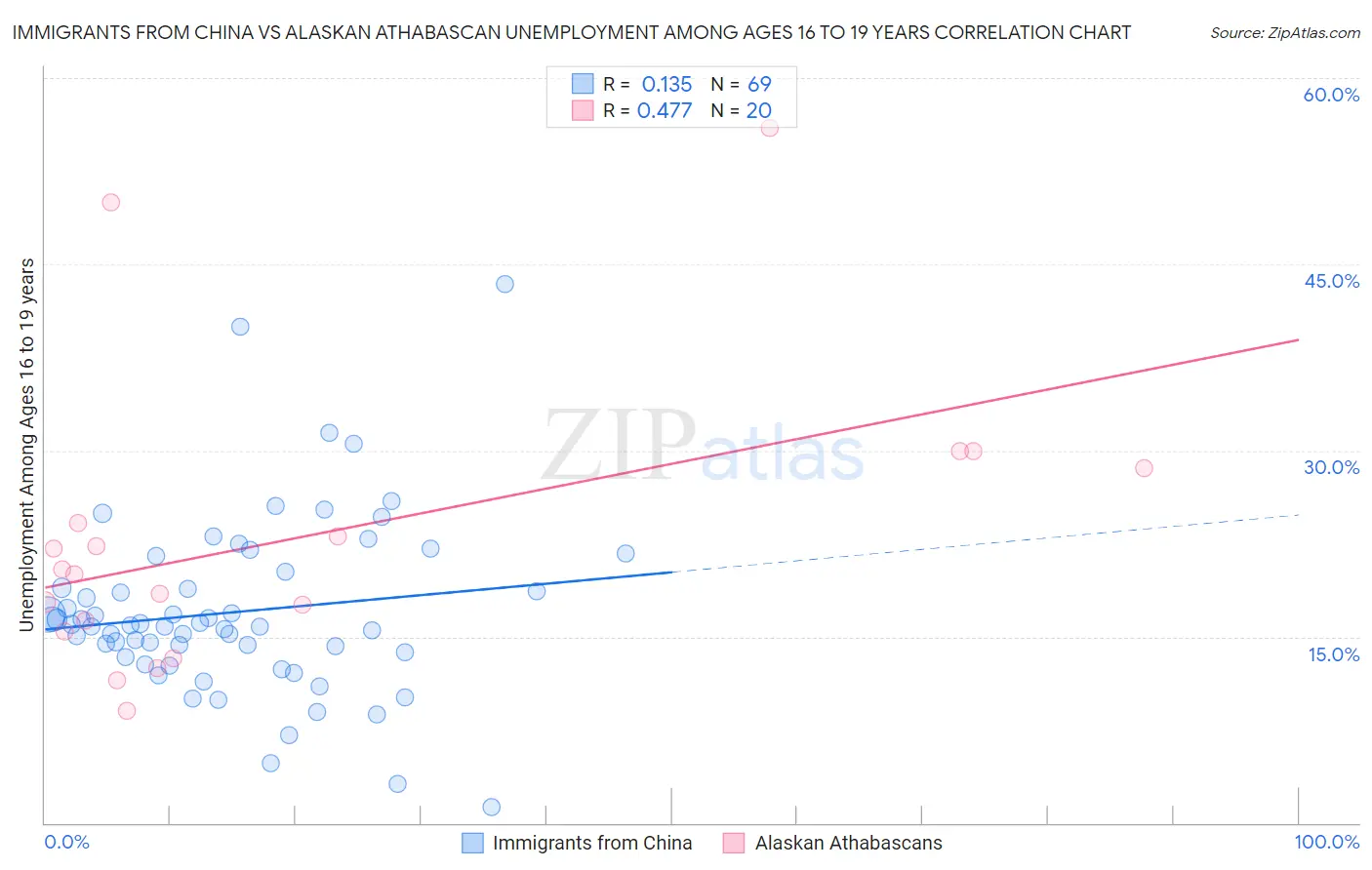 Immigrants from China vs Alaskan Athabascan Unemployment Among Ages 16 to 19 years