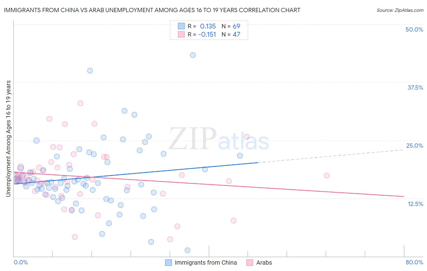 Immigrants from China vs Arab Unemployment Among Ages 16 to 19 years