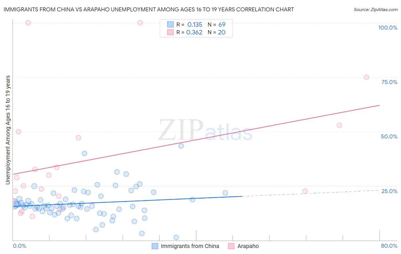 Immigrants from China vs Arapaho Unemployment Among Ages 16 to 19 years