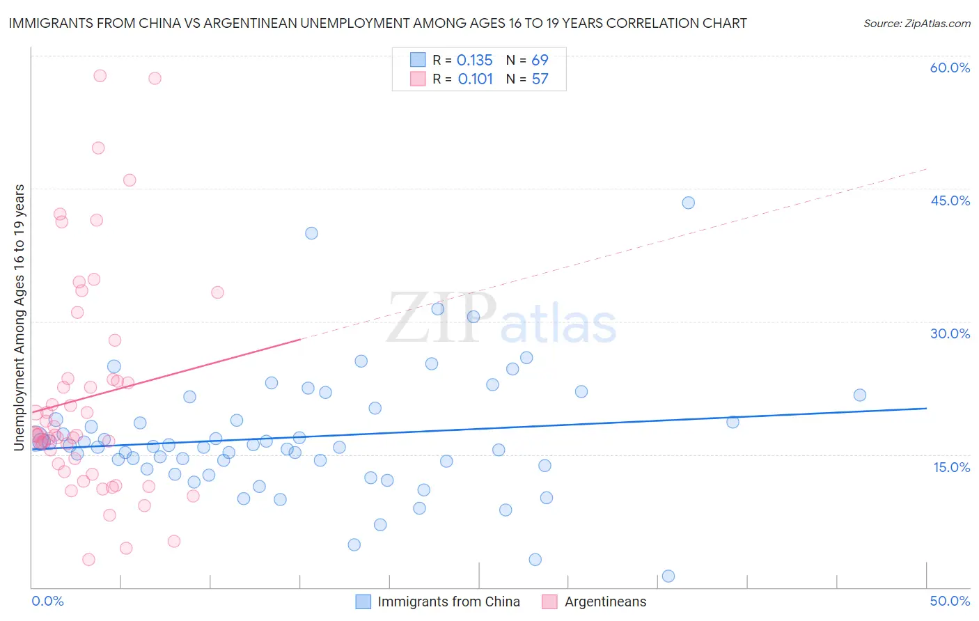 Immigrants from China vs Argentinean Unemployment Among Ages 16 to 19 years