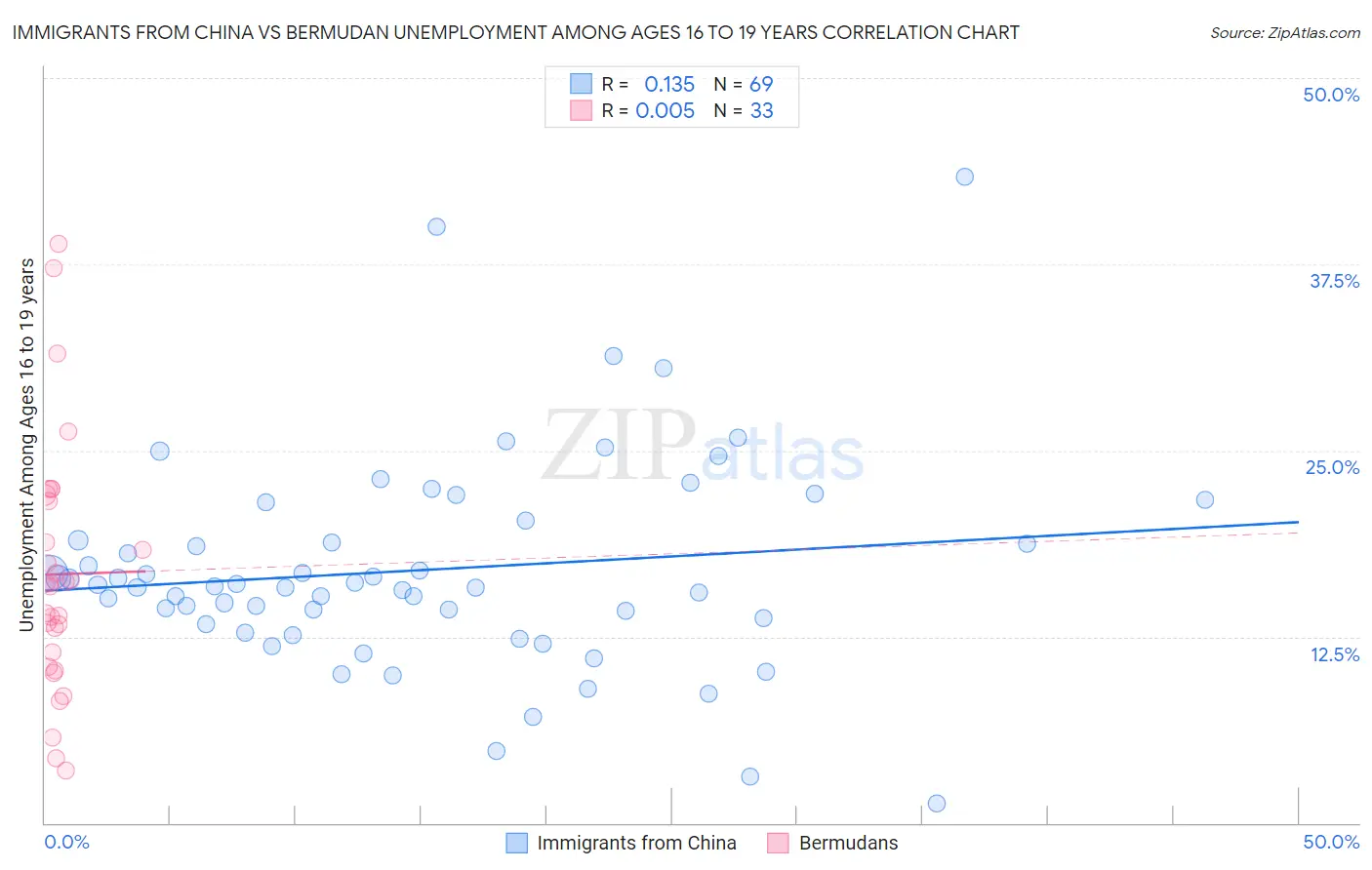 Immigrants from China vs Bermudan Unemployment Among Ages 16 to 19 years