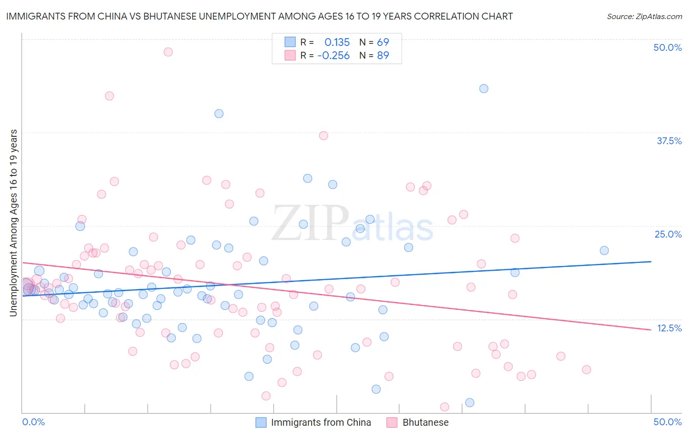 Immigrants from China vs Bhutanese Unemployment Among Ages 16 to 19 years