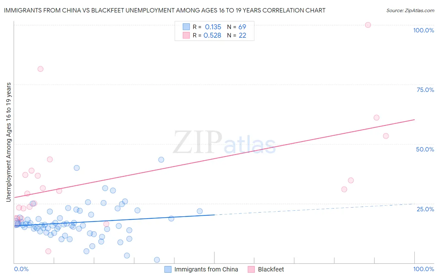 Immigrants from China vs Blackfeet Unemployment Among Ages 16 to 19 years