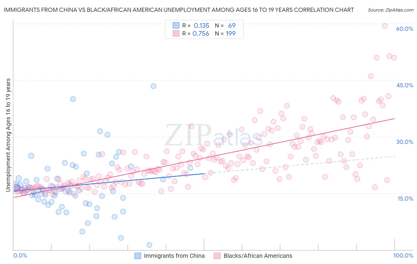 Immigrants from China vs Black/African American Unemployment Among Ages 16 to 19 years