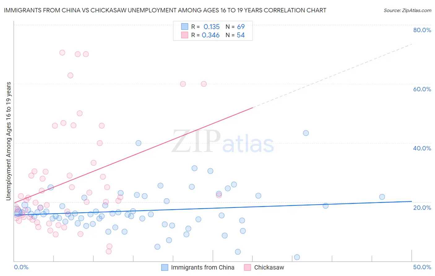 Immigrants from China vs Chickasaw Unemployment Among Ages 16 to 19 years