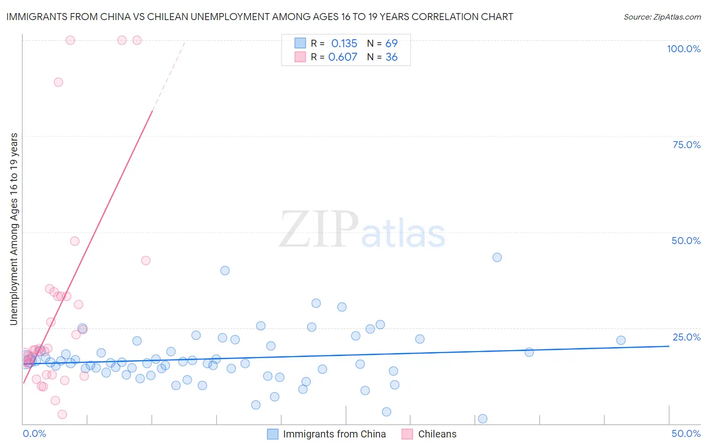 Immigrants from China vs Chilean Unemployment Among Ages 16 to 19 years