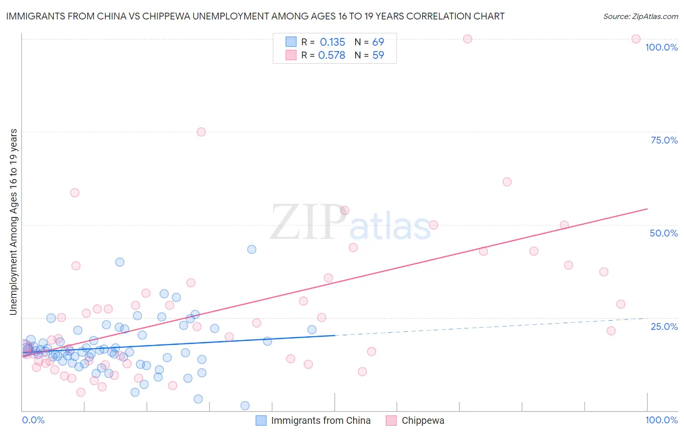 Immigrants from China vs Chippewa Unemployment Among Ages 16 to 19 years