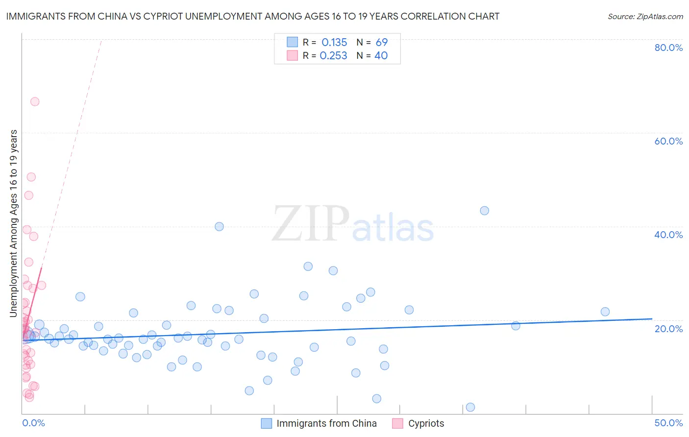 Immigrants from China vs Cypriot Unemployment Among Ages 16 to 19 years