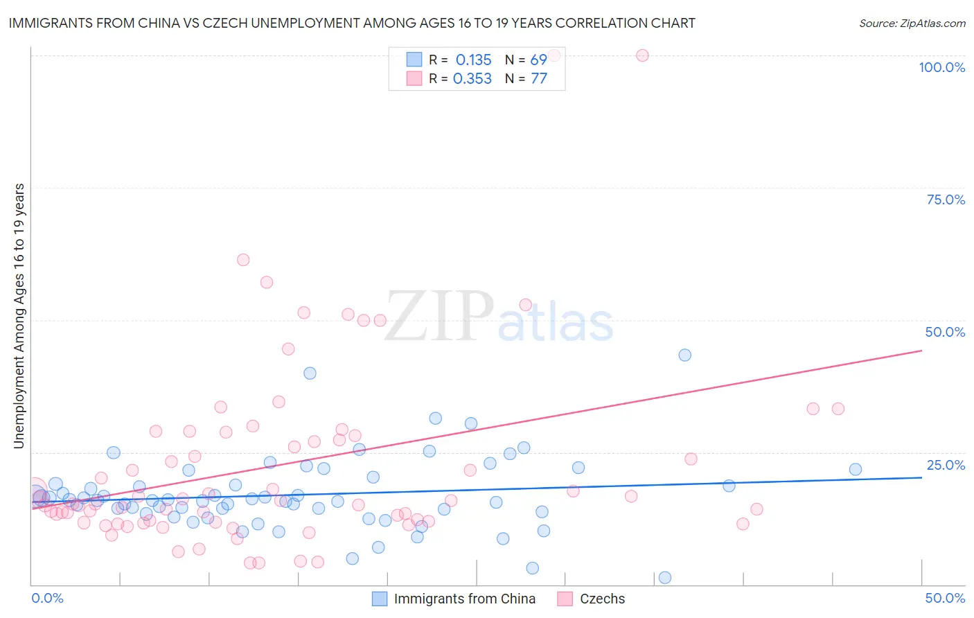 Immigrants from China vs Czech Unemployment Among Ages 16 to 19 years