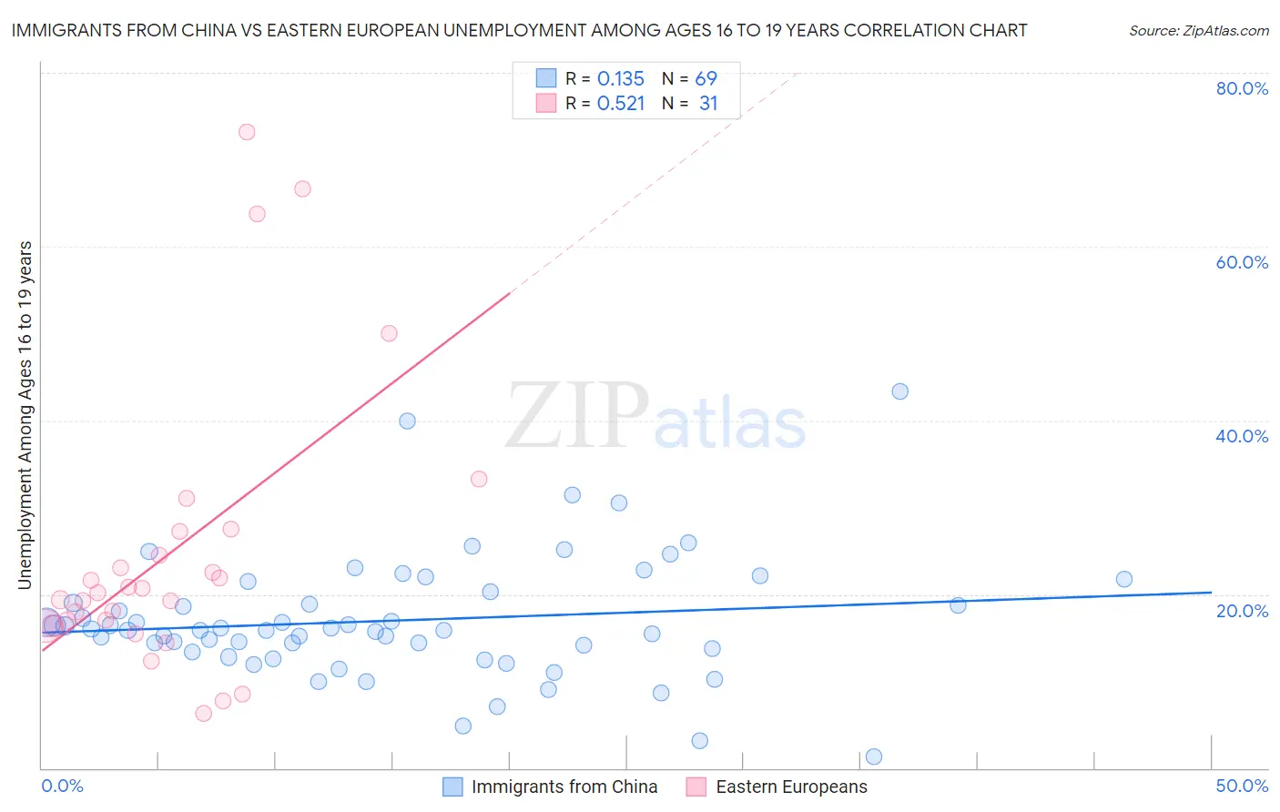 Immigrants from China vs Eastern European Unemployment Among Ages 16 to 19 years