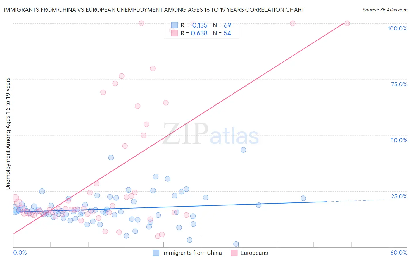 Immigrants from China vs European Unemployment Among Ages 16 to 19 years