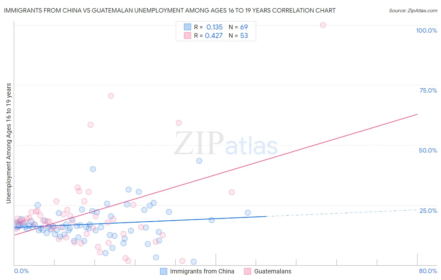 Immigrants from China vs Guatemalan Unemployment Among Ages 16 to 19 years