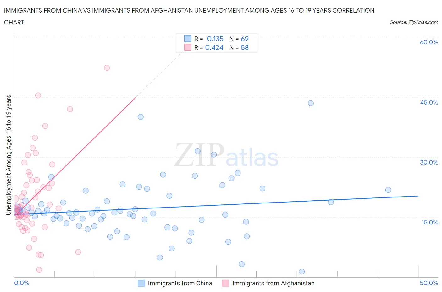 Immigrants from China vs Immigrants from Afghanistan Unemployment Among Ages 16 to 19 years