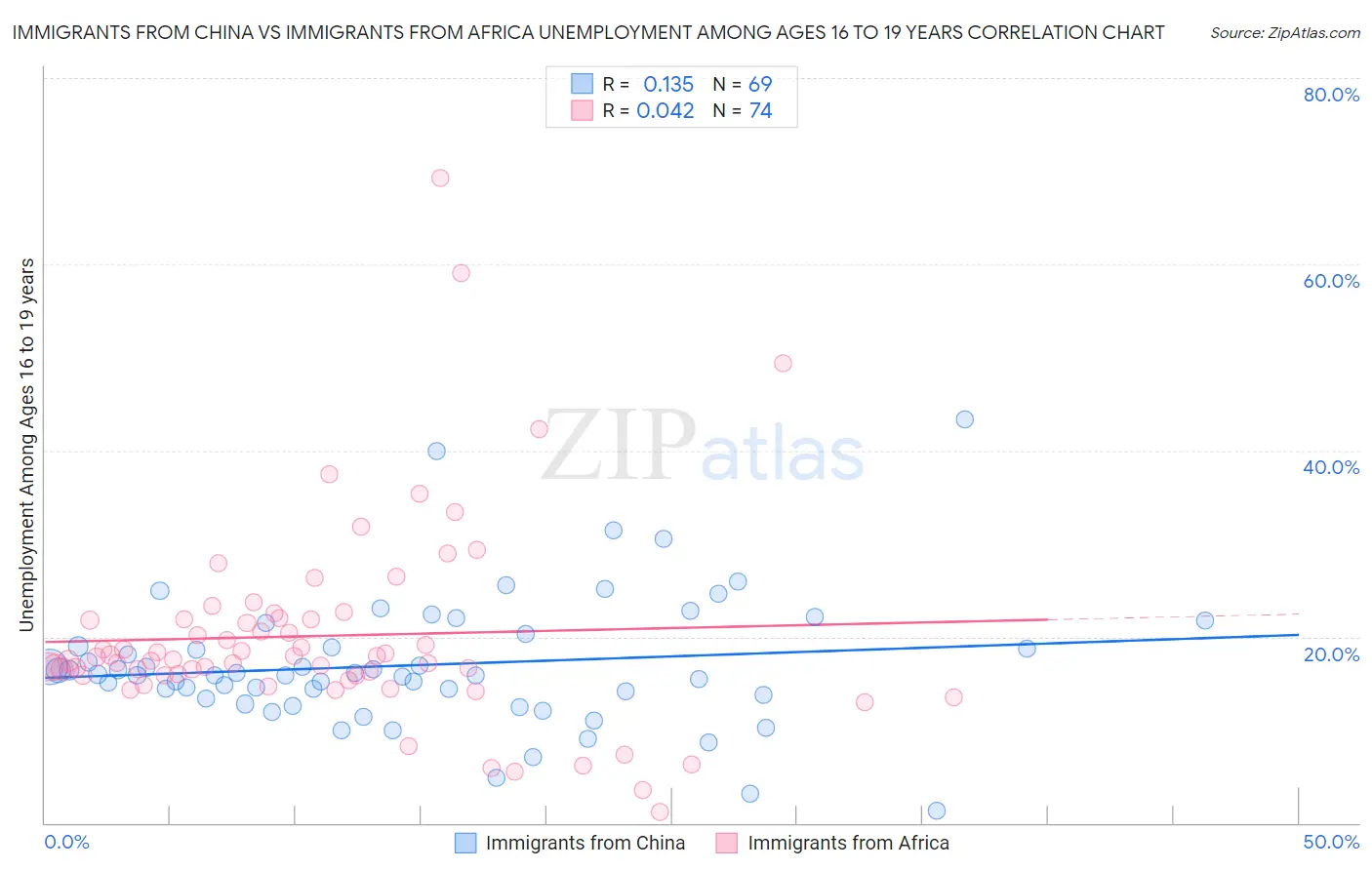 Immigrants from China vs Immigrants from Africa Unemployment Among Ages 16 to 19 years