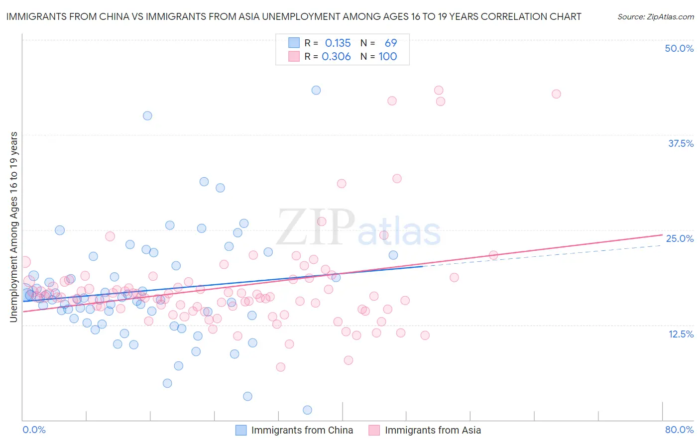 Immigrants from China vs Immigrants from Asia Unemployment Among Ages 16 to 19 years