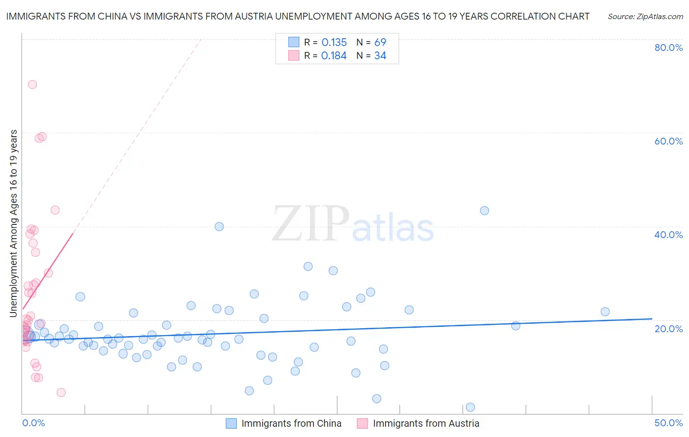 Immigrants from China vs Immigrants from Austria Unemployment Among Ages 16 to 19 years