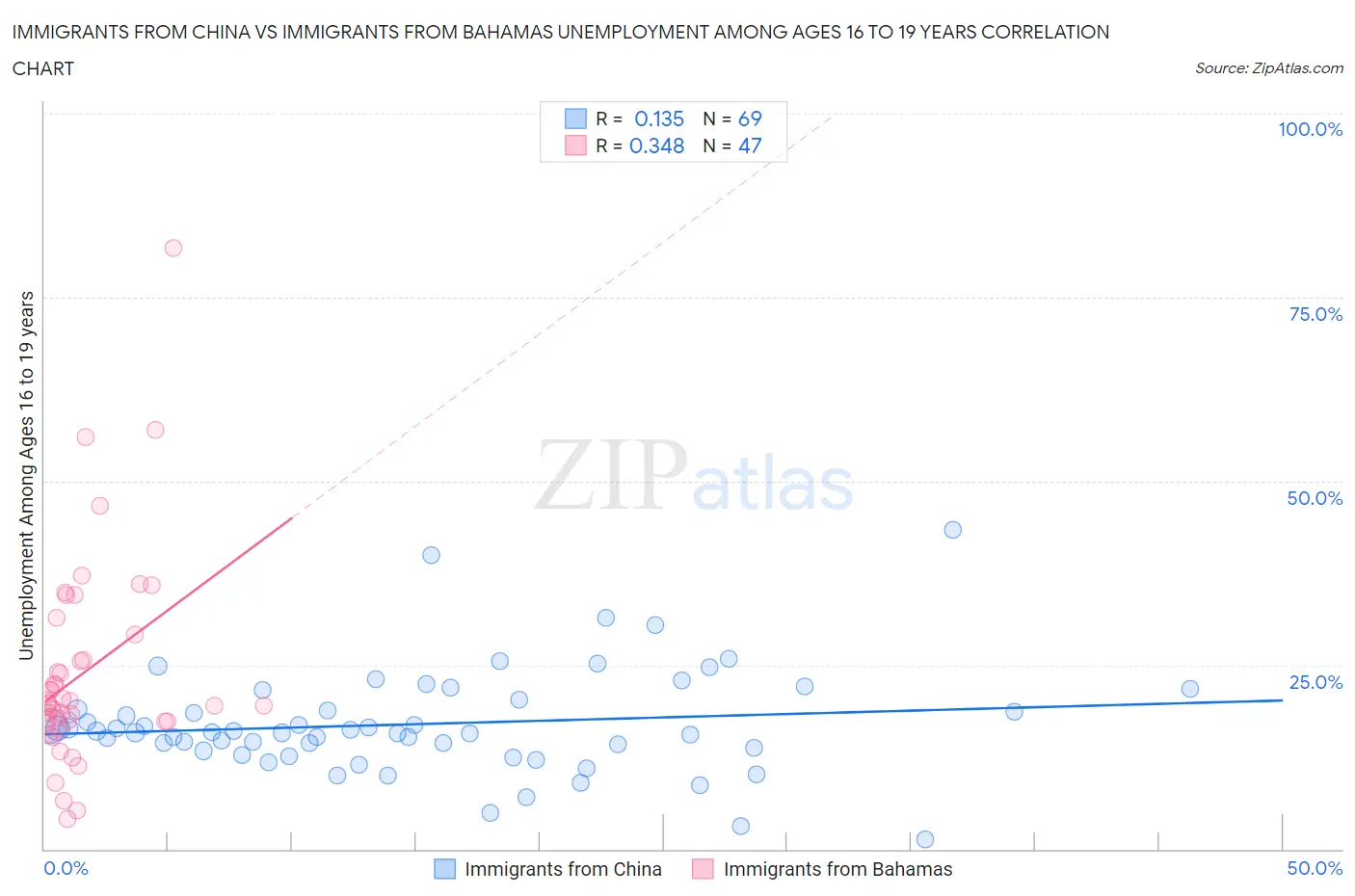 Immigrants from China vs Immigrants from Bahamas Unemployment Among Ages 16 to 19 years