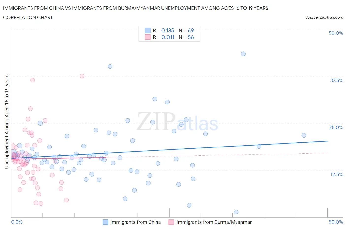 Immigrants from China vs Immigrants from Burma/Myanmar Unemployment Among Ages 16 to 19 years