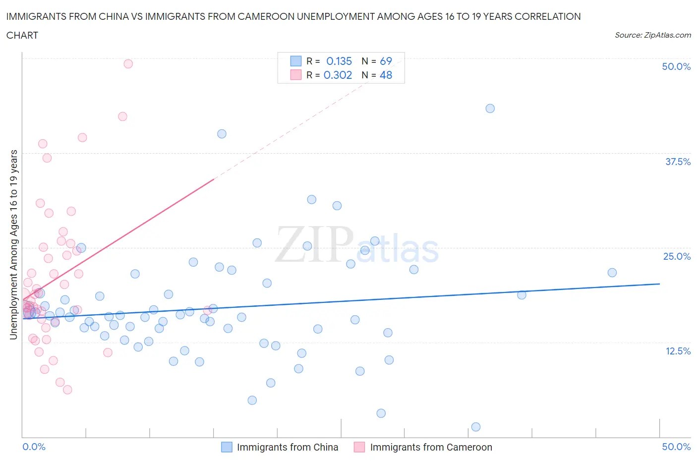 Immigrants from China vs Immigrants from Cameroon Unemployment Among Ages 16 to 19 years