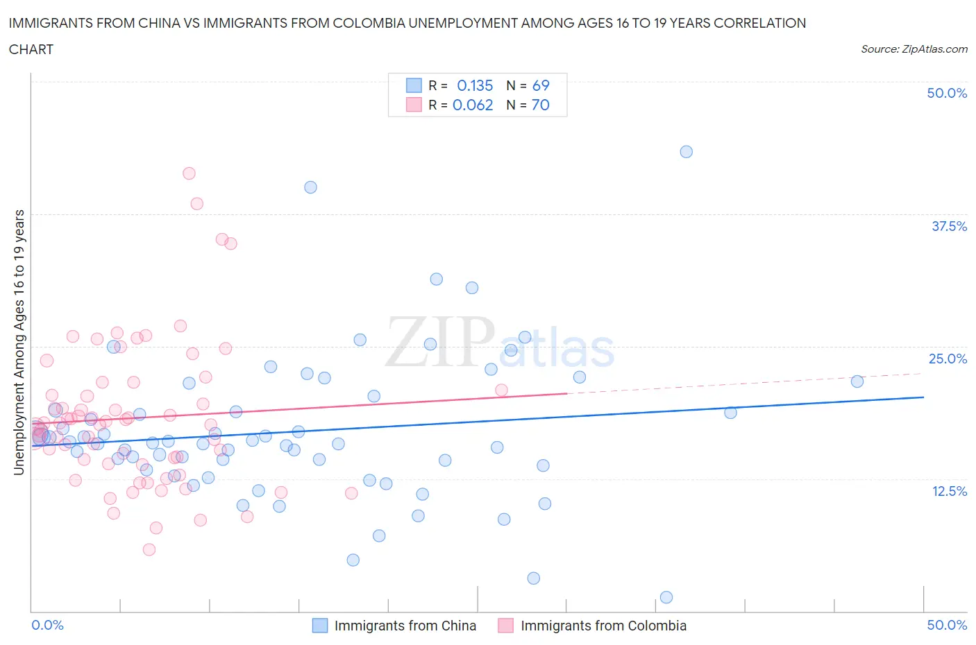 Immigrants from China vs Immigrants from Colombia Unemployment Among Ages 16 to 19 years