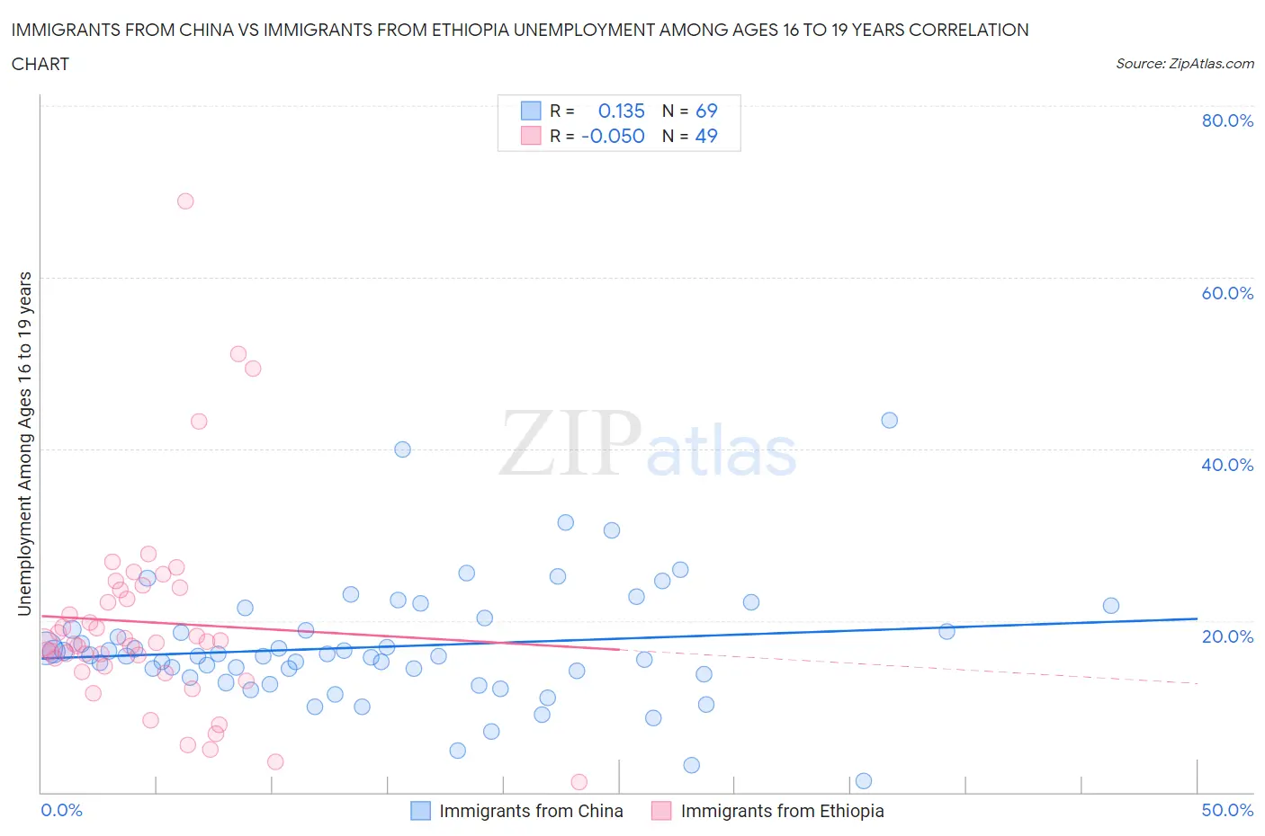 Immigrants from China vs Immigrants from Ethiopia Unemployment Among Ages 16 to 19 years