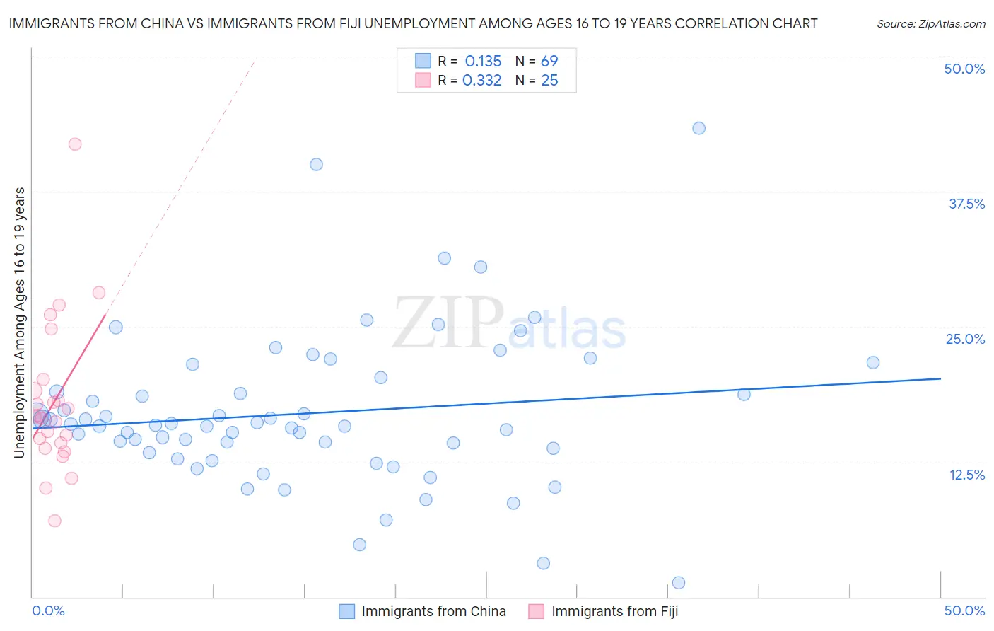 Immigrants from China vs Immigrants from Fiji Unemployment Among Ages 16 to 19 years