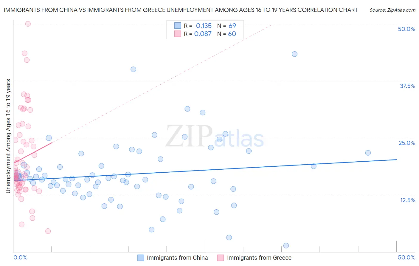Immigrants from China vs Immigrants from Greece Unemployment Among Ages 16 to 19 years