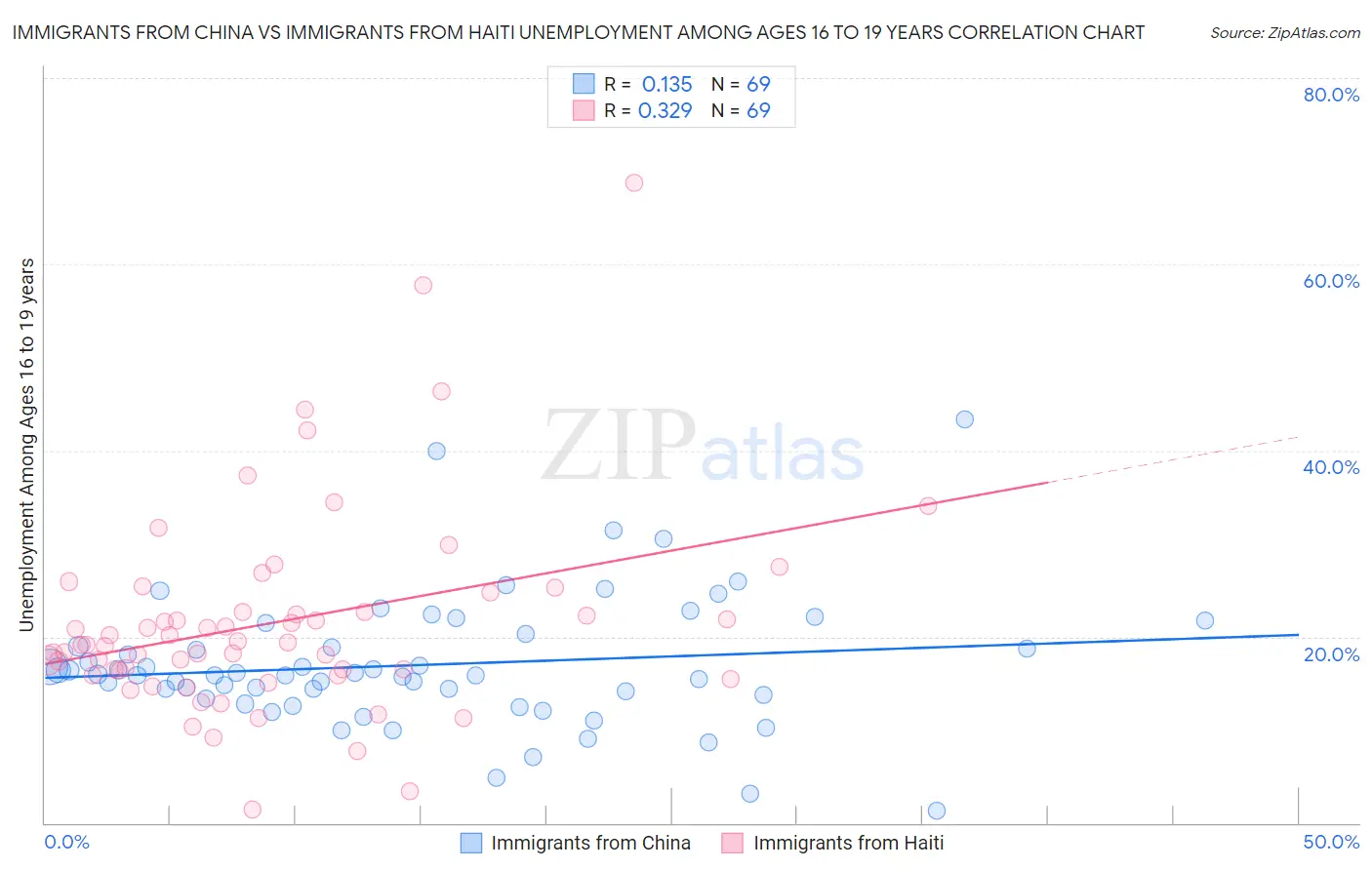 Immigrants from China vs Immigrants from Haiti Unemployment Among Ages 16 to 19 years