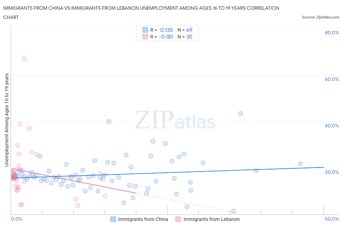 Immigrants from China vs Immigrants from Lebanon Unemployment Among Ages 16 to 19 years