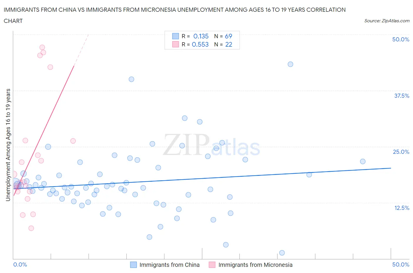 Immigrants from China vs Immigrants from Micronesia Unemployment Among Ages 16 to 19 years