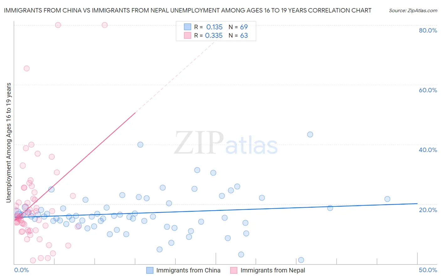 Immigrants from China vs Immigrants from Nepal Unemployment Among Ages 16 to 19 years