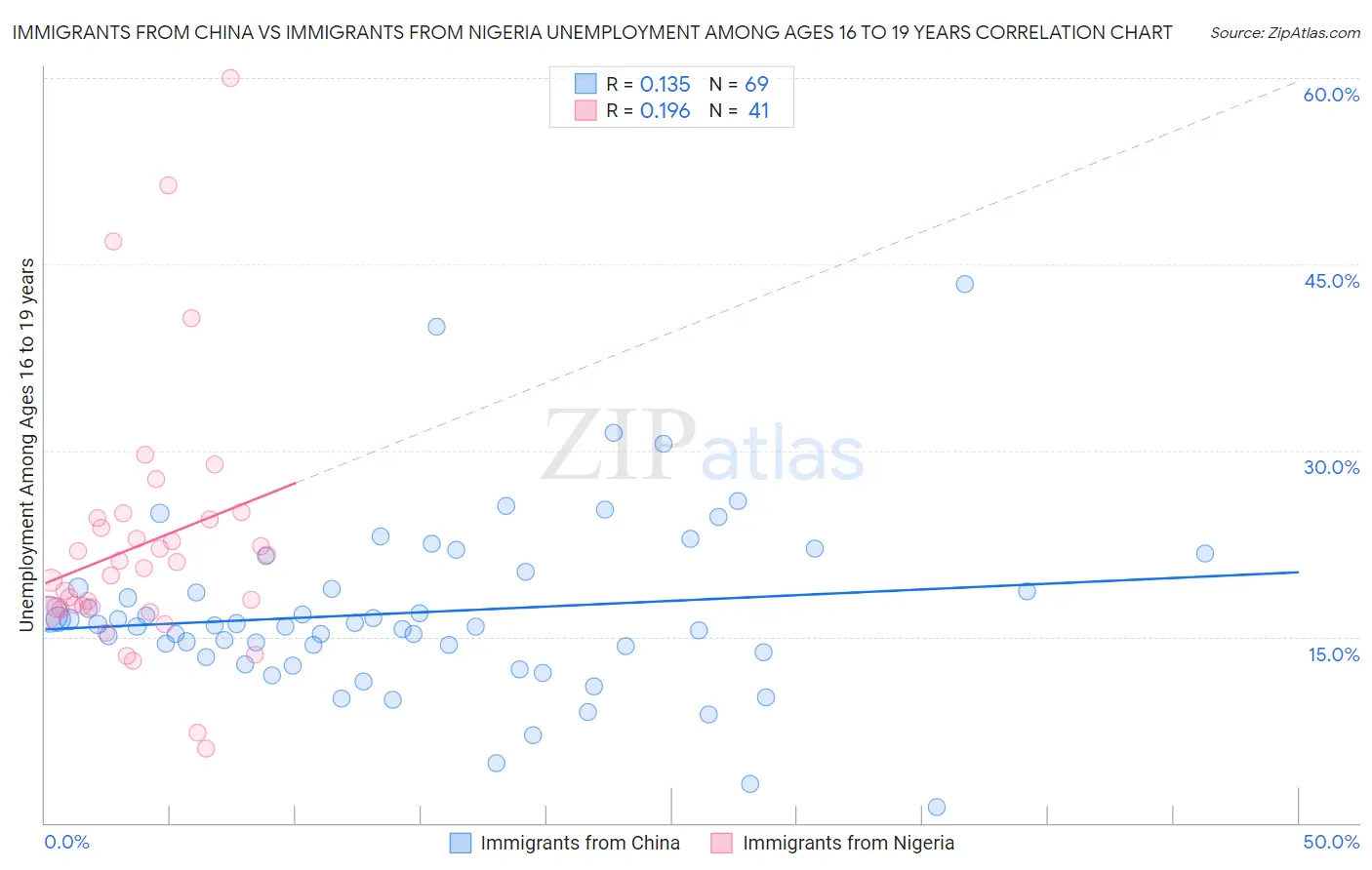 Immigrants from China vs Immigrants from Nigeria Unemployment Among Ages 16 to 19 years