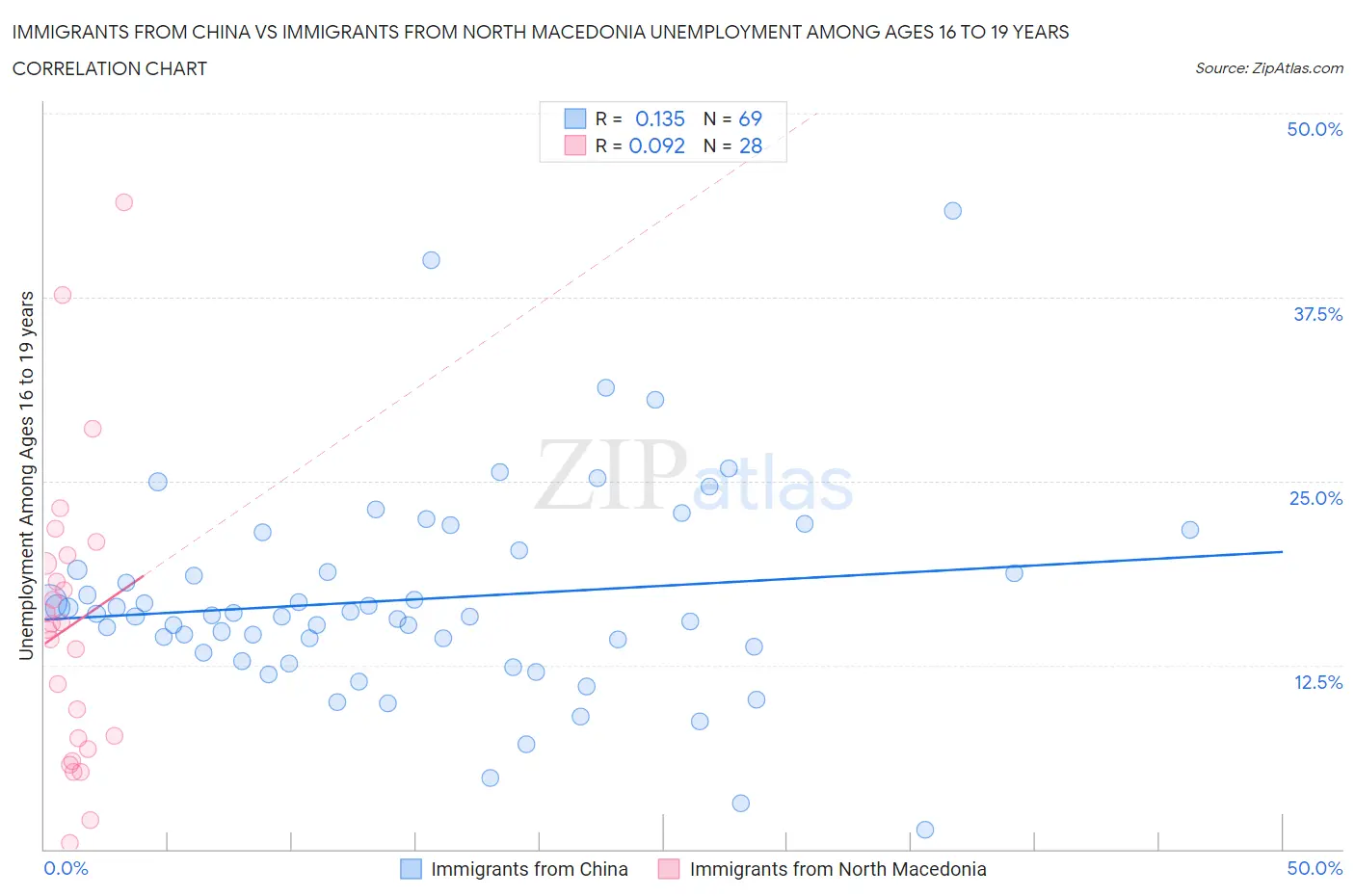 Immigrants from China vs Immigrants from North Macedonia Unemployment Among Ages 16 to 19 years