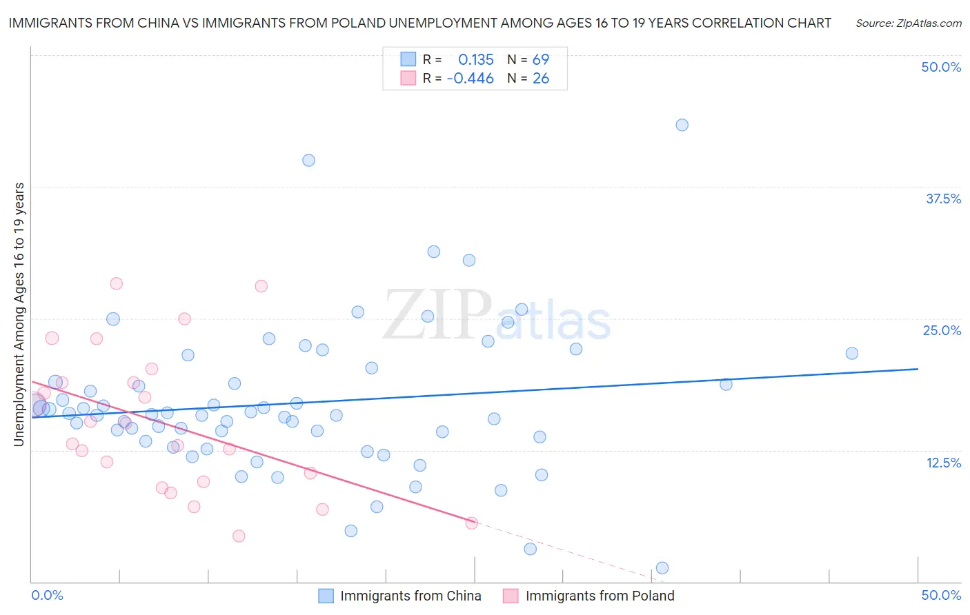 Immigrants from China vs Immigrants from Poland Unemployment Among Ages 16 to 19 years