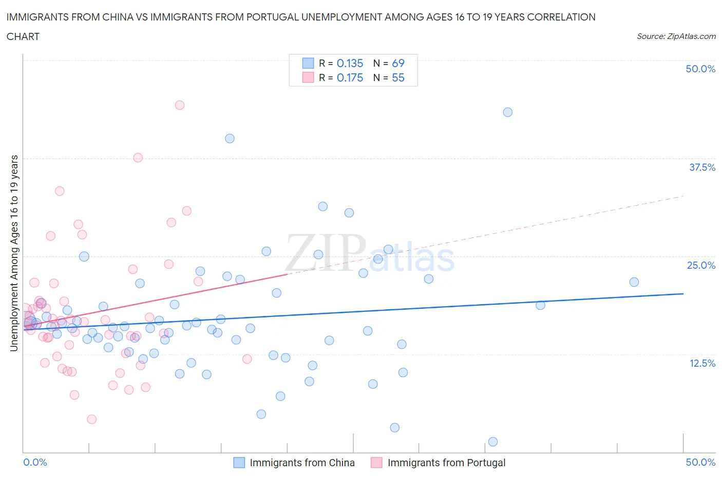 Immigrants from China vs Immigrants from Portugal Unemployment Among Ages 16 to 19 years