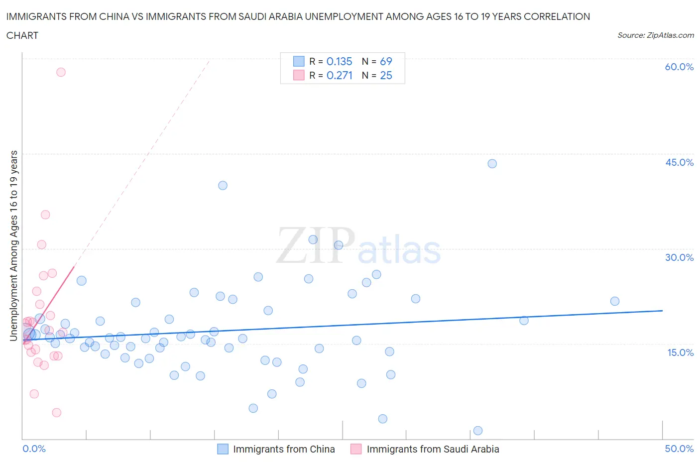 Immigrants from China vs Immigrants from Saudi Arabia Unemployment Among Ages 16 to 19 years