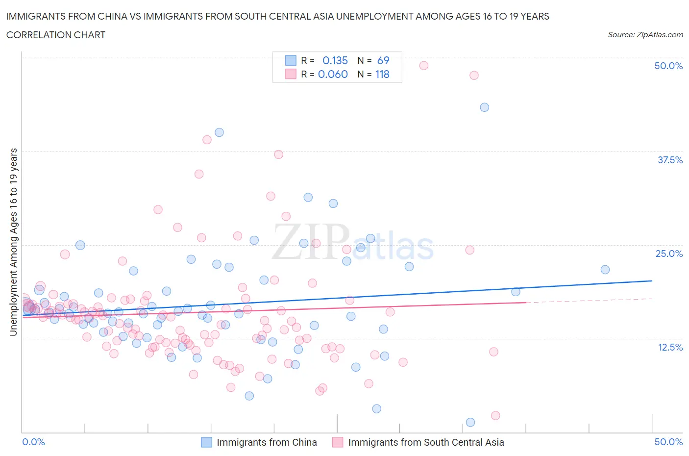 Immigrants from China vs Immigrants from South Central Asia Unemployment Among Ages 16 to 19 years