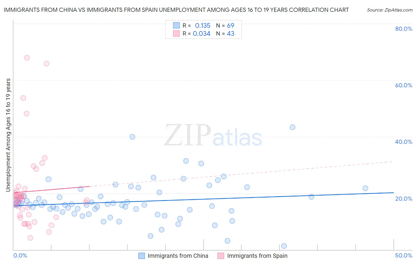 Immigrants from China vs Immigrants from Spain Unemployment Among Ages 16 to 19 years