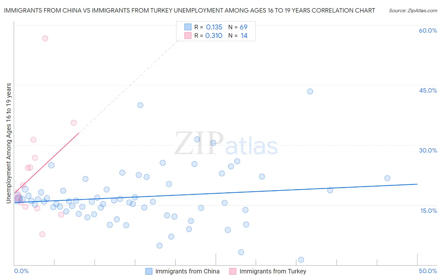 Immigrants from China vs Immigrants from Turkey Unemployment Among Ages 16 to 19 years