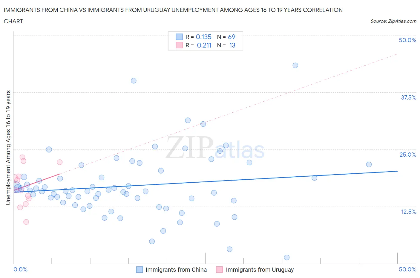 Immigrants from China vs Immigrants from Uruguay Unemployment Among Ages 16 to 19 years