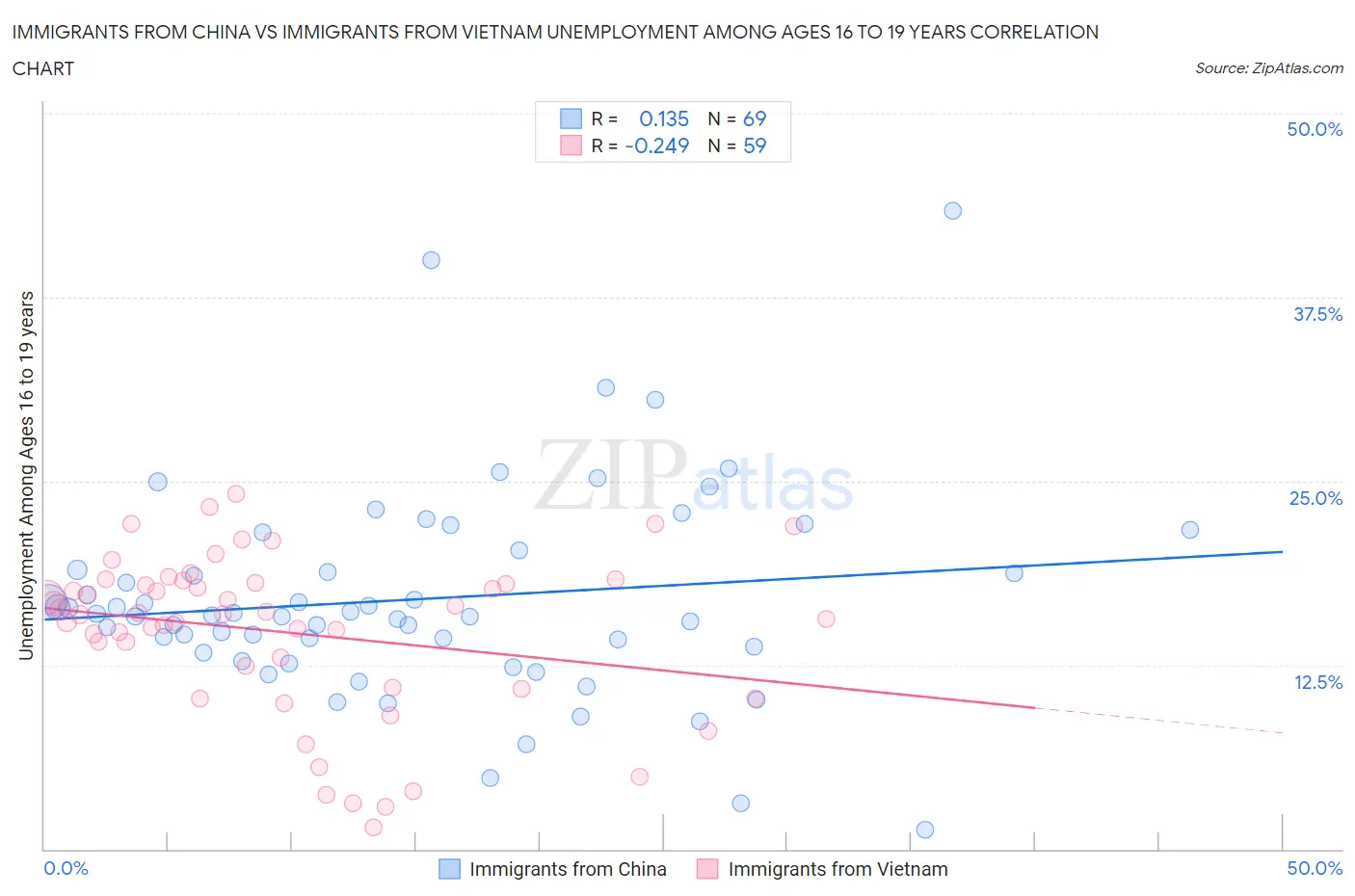 Immigrants from China vs Immigrants from Vietnam Unemployment Among Ages 16 to 19 years